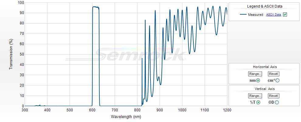 VIS Bandpass Filters